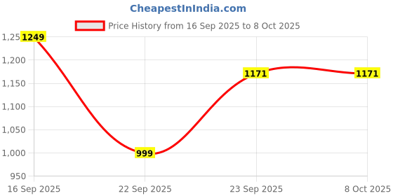pepperfry.com vareesha Sitare Hand-made Black Dotted Matt Ceramic Serving Bowls (Set of 2) vareesha Price History Graph from 16 Sep 2025 to 8 Oct 2025