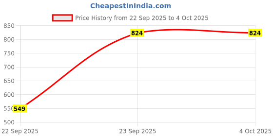 pepperfry.com vareesha The Royal Crown Blue Ceramic TeaorCoffee Cups (Set of 6) vareesha Price History Graph from 22 Sep 2025 to 4 Oct 2025