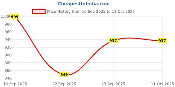 pepperfry.com vareesha The Royal Crown Multicolored Ceramic Mugs (Set of 4) vareesha Price History Graph from 16 Sep 2025 to 10 Oct 2025