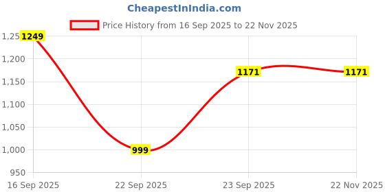 pepperfry.com vareesha Vanilla Hand Crafted Black Speckled White Ceramic Serving Bowls (Set of 2) vareesha Price History Graph from 16 Sep 2025 to 22 Nov 2025
