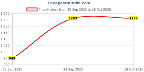pepperfry.com vareesha White Handle Gold Heads Cheese Knives Set vareesha Price History Graph from 22 Sep 2025 to 18 Oct 2025