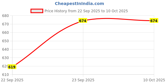 pepperfry.com vareesha Zafran Red Studio Pottery Ceramic Teapot with Cup vareesha Price History Graph from 22 Sep 2025 to 9 Oct 2025