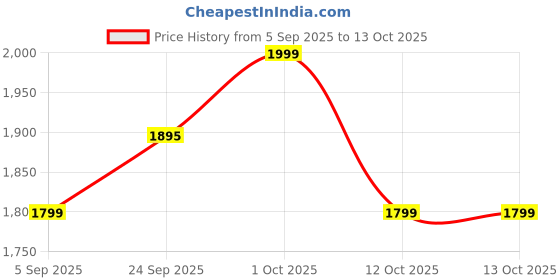 pepperfry.com wens Vastu Swan Pair Love Birds MDF Art Panel Set of 5 wens Price History Graph from 5 Sep 2025 to 13 Oct 2025