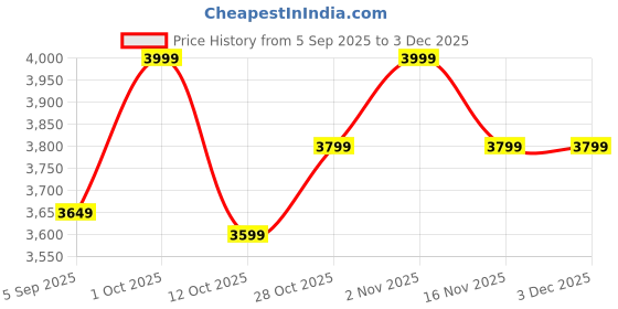 pepperfry.com vedas Ada Mango Wood Brown Modern Wall Clock vedas Price History Graph from 5 Sep 2025 to 3 Dec 2025
