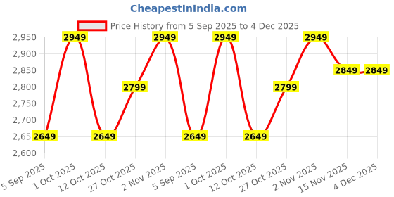 pepperfry.com vedas Akiro Designer Iron Multicolour Human Figurine vedas Price History Graph from 5 Sep 2025 to 3 Dec 2025