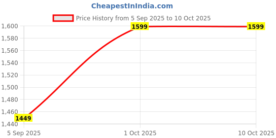pepperfry.com vedas Amish Square Wall Hanging vedas Price History Graph from 5 Sep 2025 to 9 Oct 2025