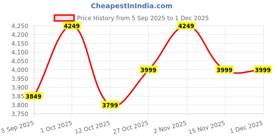 pepperfry.com vedas Anaya Elephant Iron Multicolour Animal Figurine vedas Price History Graph from 5 Sep 2025 to 30 Nov 2025