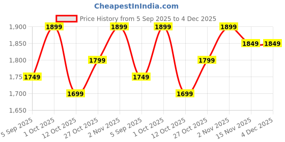 pepperfry.com vedas Anaya Elephant Iron Multicolour Animal Figurine vedas Price History Graph from 5 Sep 2025 to 3 Dec 2025