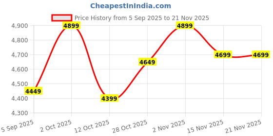 pepperfry.com vedas Butterfly Multicolour Iron Wall Art vedas Price History Graph from 5 Sep 2025 to 20 Nov 2025
