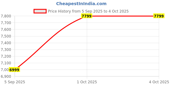 pepperfry.com vedas Cara Circle Bird Family Wall Decor vedas Price History Graph from 5 Sep 2025 to 4 Oct 2025