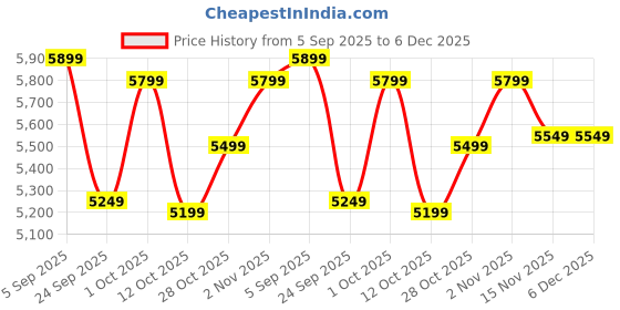 pepperfry.com vedas Crafted Iron Decorative Flower Wall Art In Gold vedas Price History Graph from 5 Sep 2025 to 5 Dec 2025