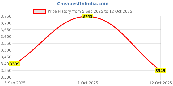 pepperfry.com vedas Della Black MDF Wall Clock vedas Price History Graph from 5 Sep 2025 to 12 Oct 2025