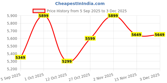 pepperfry.com vedas Diego Tree Wall Decor vedas Price History Graph from 5 Sep 2025 to 2 Dec 2025