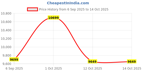 pepperfry.com vedas Elise Moon Multicolour Iron Wall Art vedas Price History Graph from 6 Sep 2025 to 14 Oct 2025