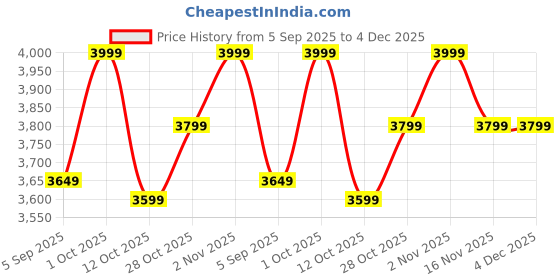 pepperfry.com vedas Elke Mango Wood Black Modern Wall Clock vedas Price History Graph from 5 Sep 2025 to 4 Dec 2025