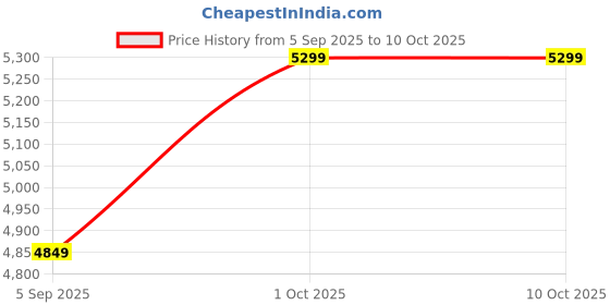pepperfry.com vedas Evan Austin Harper Leaf Wall Decor on Wooden Frame 3 vedas Price History Graph from 5 Sep 2025 to 10 Oct 2025