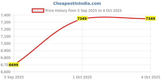 pepperfry.com vedas Fuku Wall Decor vedas Price History Graph from 5 Sep 2025 to 4 Oct 2025