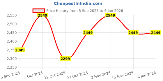 pepperfry.com vedas Galen Birds Wall Decor vedas Price History Graph from 5 Sep 2025 to 5 Jan 2026