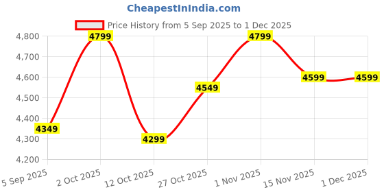 pepperfry.com vedas Hadley Ginko Leaf Wall Decor vedas Price History Graph from 5 Sep 2025 to 30 Nov 2025