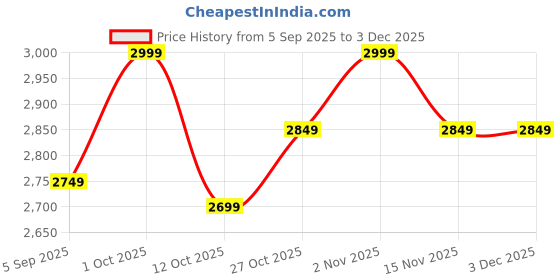 pepperfry.com vedas Haya Leaf Wall Decor vedas Price History Graph from 5 Sep 2025 to 3 Dec 2025