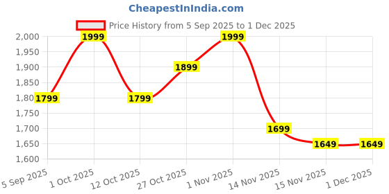 pepperfry.com vedas Hiroko Butterfly Wall Decor Big vedas Price History Graph from 5 Sep 2025 to 1 Dec 2025