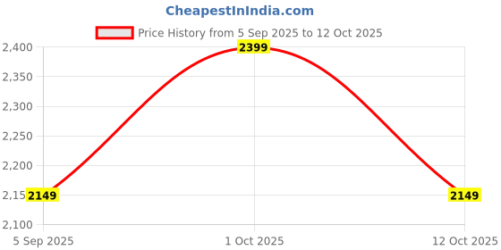 pepperfry.com vedas Inaya Butterfly Multicolour Iron Wall Art vedas Price History Graph from 5 Sep 2025 to 12 Oct 2025