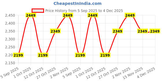 pepperfry.com vedas Iria Flower Table Decor vedas Price History Graph from 5 Sep 2025 to 4 Dec 2025