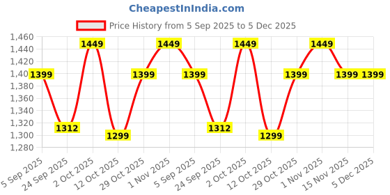 pepperfry.com vedas Iron Alice Leaf Multicolour Floral Wall Art vedas Price History Graph from 5 Sep 2025 to 5 Dec 2025