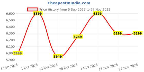 pepperfry.com vedas Iron Anya Tree Gold Abstract Wall Art vedas Price History Graph from 5 Sep 2025 to 27 Nov 2025