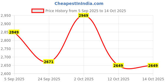 pepperfry.com vedas Iron Bunch of Butterfly Multicolour Table Tea Light Holder vedas Price History Graph from 5 Sep 2025 to 13 Oct 2025