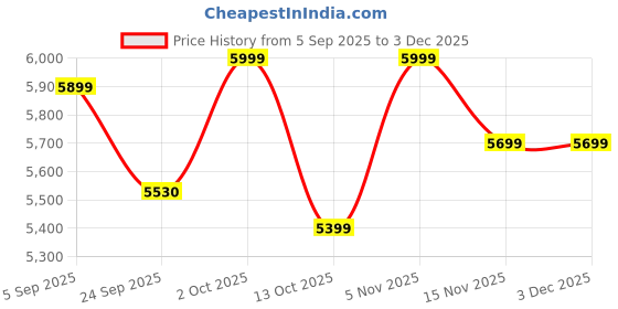 pepperfry.com vedas Iron Colour Of Multicolour Floral Wall Art vedas Price History Graph from 5 Sep 2025 to 2 Dec 2025