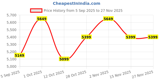 pepperfry.com vedas Iron Flamingo Multicolour Animals and Birds Wall Art vedas Price History Graph from 5 Sep 2025 to 27 Nov 2025