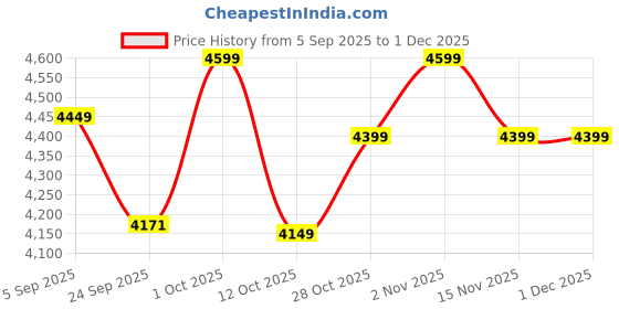 pepperfry.com vedas Iron Framed Ginko Leaf Wall Art In Gold vedas Price History Graph from 5 Sep 2025 to 1 Dec 2025