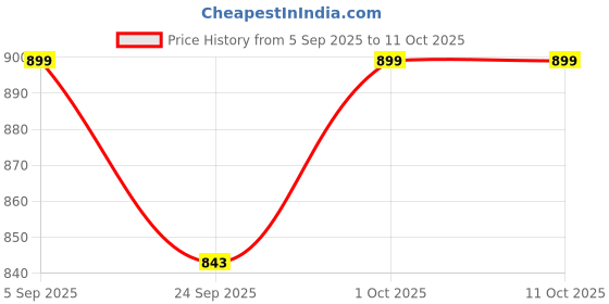pepperfry.com vedas Iron Gazal Multicolour Key Holders vedas Price History Graph from 5 Sep 2025 to 10 Oct 2025
