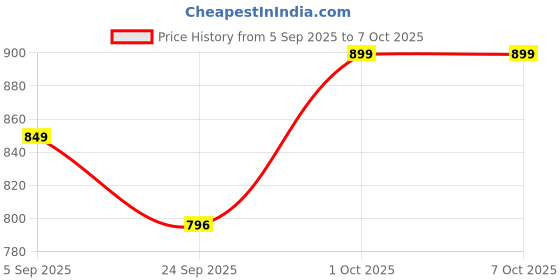 pepperfry.com vedas Iron Ginko Amando Multicolour Key Holders vedas Price History Graph from 5 Sep 2025 to 7 Oct 2025