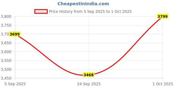pepperfry.com vedas Iron Iron Flamingo Multicolour Abstract Wall Art vedas Price History Graph from 5 Sep 2025 to 1 Oct 2025