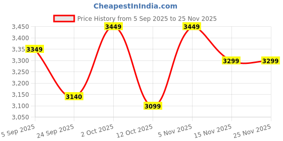 pepperfry.com vedas Iron Lara Bird Multicolour Floral Wall Art vedas Price History Graph from 5 Sep 2025 to 25 Nov 2025