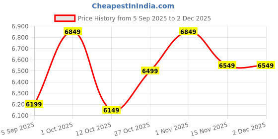 pepperfry.com vedas Iron Naya Bird Multicolour Abstract Wall Art vedas Price History Graph from 5 Sep 2025 to 30 Nov 2025