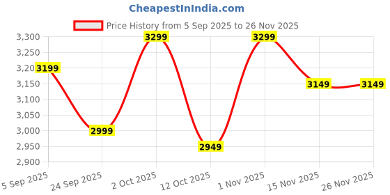 pepperfry.com vedas Iron Peach Tree Multicolour Floral Wall Art vedas Price History Graph from 5 Sep 2025 to 26 Nov 2025
