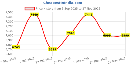 pepperfry.com vedas Iron Sky Flower Multicolour Abstract Wall Art vedas Price History Graph from 5 Sep 2025 to 27 Nov 2025