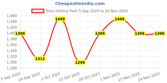 pepperfry.com vedas Iron Tora Butterfly Multicolour Animals and Birds Wall Art vedas Price History Graph from 5 Sep 2025 to 24 Nov 2025
