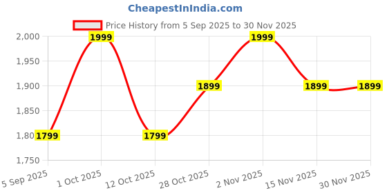 pepperfry.com vedas Iron Veda Flower Gold Abstract Wall Art vedas Price History Graph from 5 Sep 2025 to 30 Nov 2025