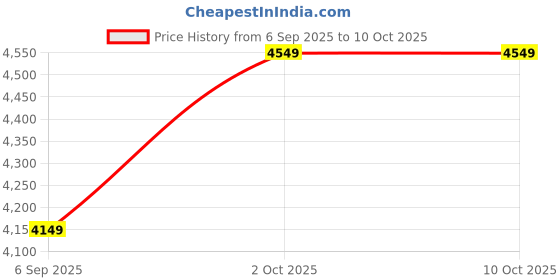 pepperfry.com vedas Iron Windswept Tree Multicolour Automobile Wall Art vedas Price History Graph from 6 Sep 2025 to 8 Oct 2025