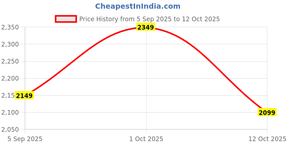 pepperfry.com vedas Ivey Leaf Table Decor vedas Price History Graph from 5 Sep 2025 to 12 Oct 2025