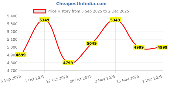 pepperfry.com vedas Kyra Tree with Birds Wall Decor vedas Price History Graph from 5 Sep 2025 to 2 Dec 2025