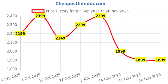 pepperfry.com vedas Leen Flower Iron Multicolour Showpiece vedas Price History Graph from 5 Sep 2025 to 26 Nov 2025