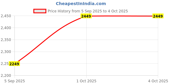pepperfry.com vedas Mason Sailing Boat Table Decor vedas Price History Graph from 5 Sep 2025 to 4 Oct 2025