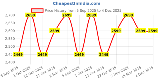 pepperfry.com vedas Metal Gold Rimmy Cycle Table Decor vedas Price History Graph from 5 Sep 2025 to 4 Dec 2025