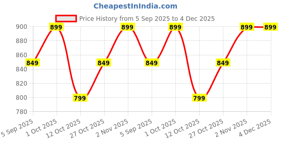 pepperfry.com vedas Metal Harp Brown Key Holders vedas Price History Graph from 5 Sep 2025 to 4 Dec 2025