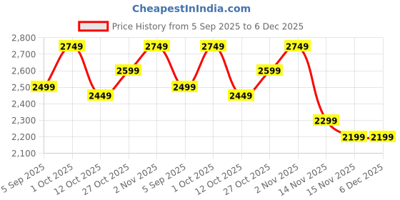 pepperfry.com vedas Metal Multicolour Citadel Table Decor vedas Price History Graph from 5 Sep 2025 to 6 Dec 2025